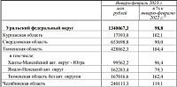 Показатели по оптовой торговле. Источник: rosstat.gov.ru
