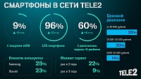 Клиенты Tele2 в Тюмени стали чаще выбирать инновационные смартфоны: доля устройств с поддержкой eSIM выросла до 8%