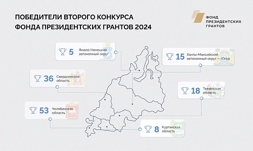 Фонд президентских грантов поддержал 18 проектов от организаций Тюменской области
